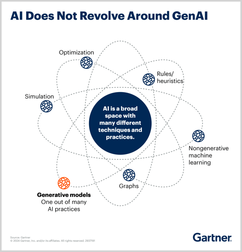 Gartner AI does not revolve around GenAI