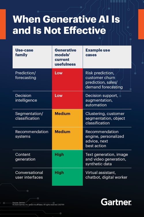 Gartner When GenAI is and is not effective