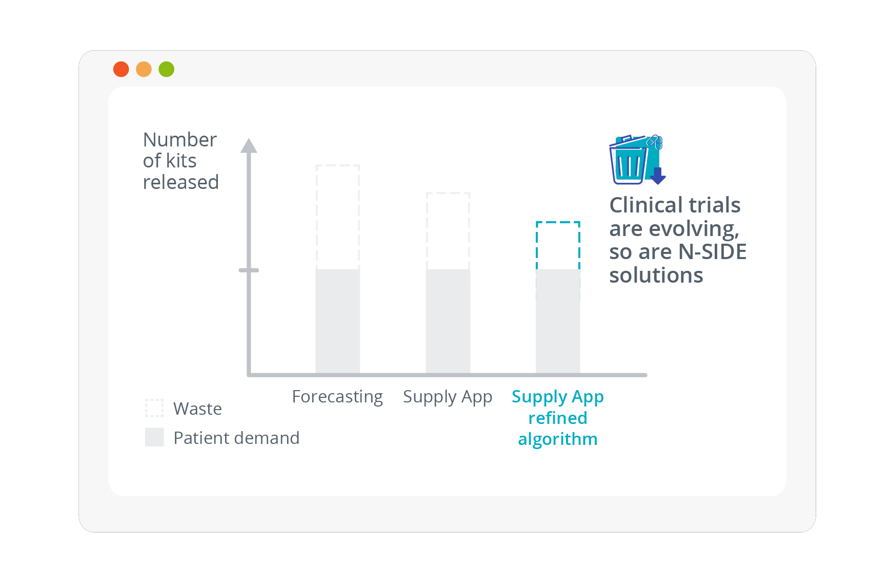 Decrease clinical trial supply chain waste even more with the N-SIDE Supply App refined algorithm